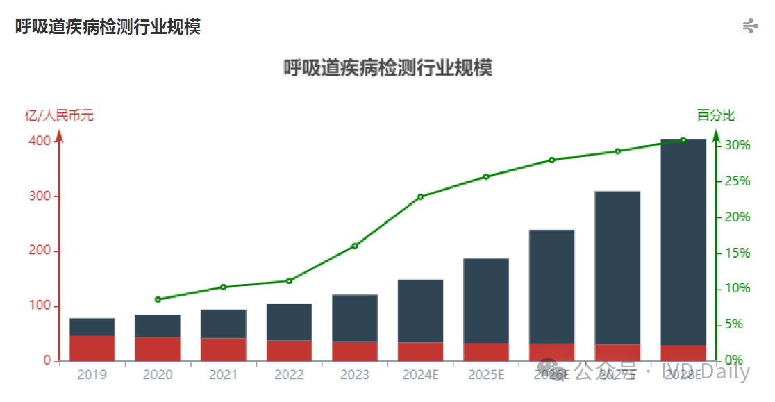呼吸道疾病檢測行業(yè)規(guī)模.png